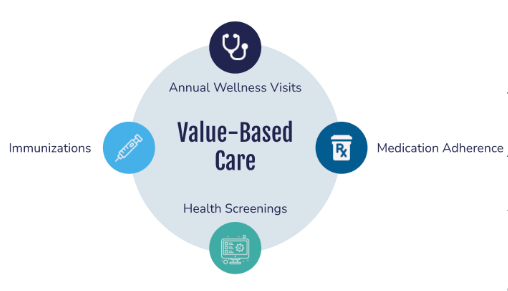 What is Value Based Care?